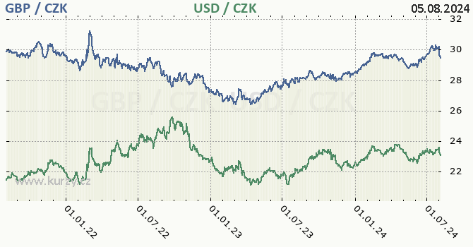 britsk libra a americk dolar - graf