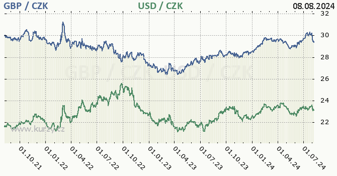 britsk libra a americk dolar - graf