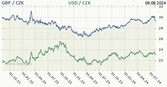 britsk libra a americk dolar - graf