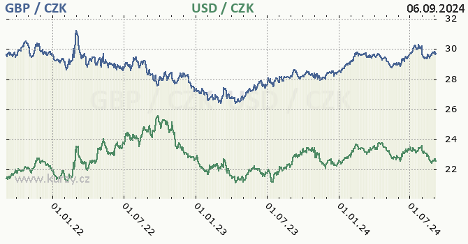 britsk libra a americk dolar - graf