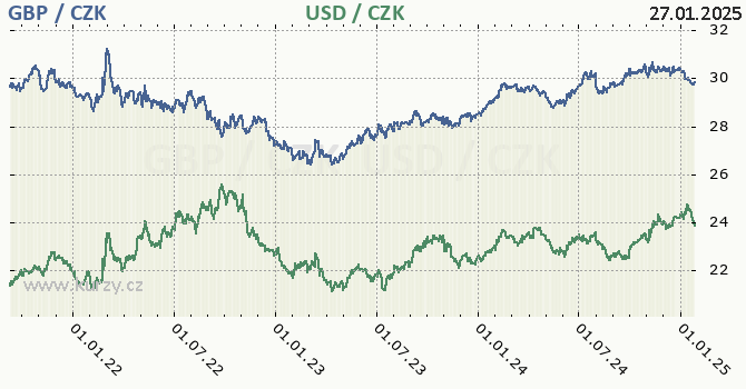 britsk libra a americk dolar - graf