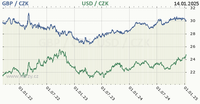 britsk libra a americk dolar - graf