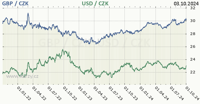 britsk libra a americk dolar - graf