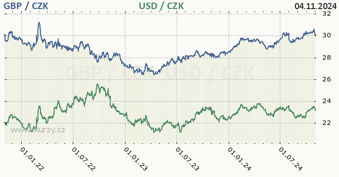 britsk libra a americk dolar - graf