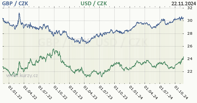 britsk libra a americk dolar - graf