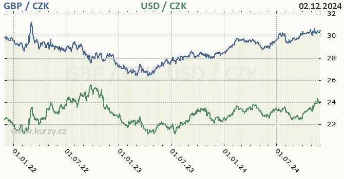 britsk libra a americk dolar - graf