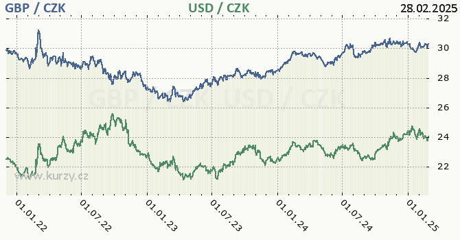 britsk libra a americk dolar - graf