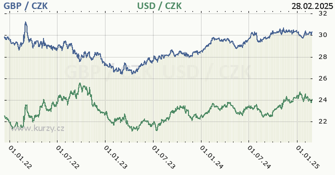 britsk libra a americk dolar - graf