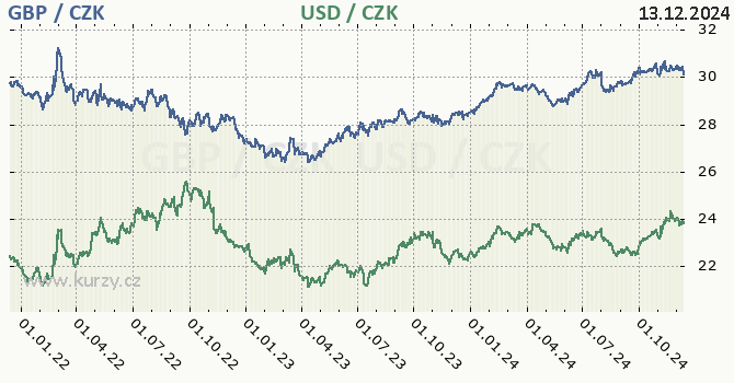 britsk libra a americk dolar - graf