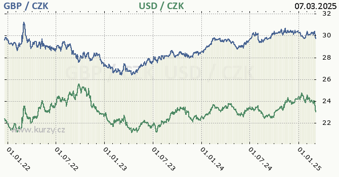 britsk libra a americk dolar - graf