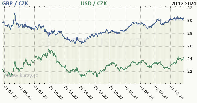 britsk libra a americk dolar - graf