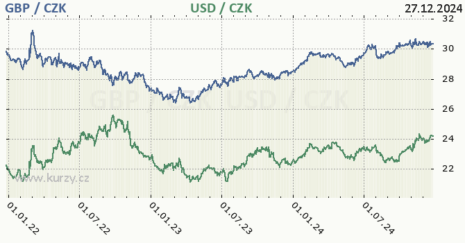 britsk libra a americk dolar - graf