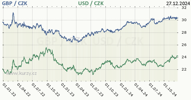 britsk libra a americk dolar - graf