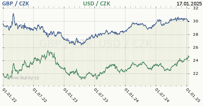 britsk libra a americk dolar - graf