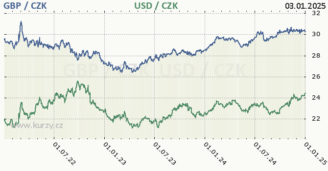 britsk libra a americk dolar - graf