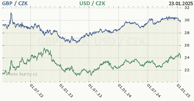 britsk libra a americk dolar - graf