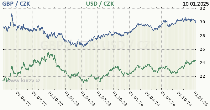 britsk libra a americk dolar - graf