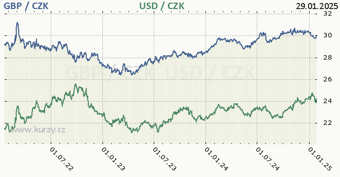 britsk libra a americk dolar - graf