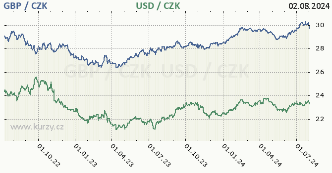 britsk libra a americk dolar - graf