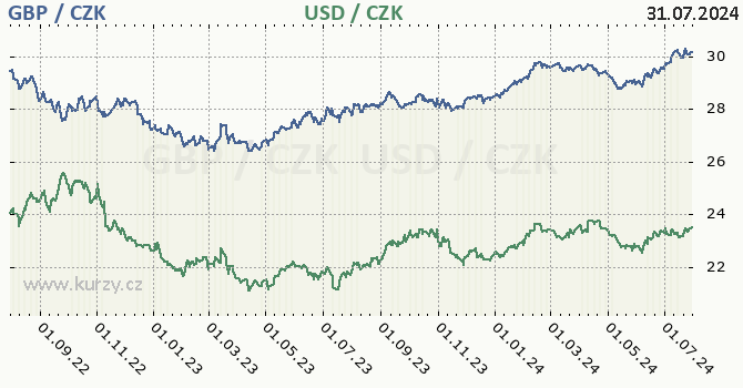 britsk libra a americk dolar - graf