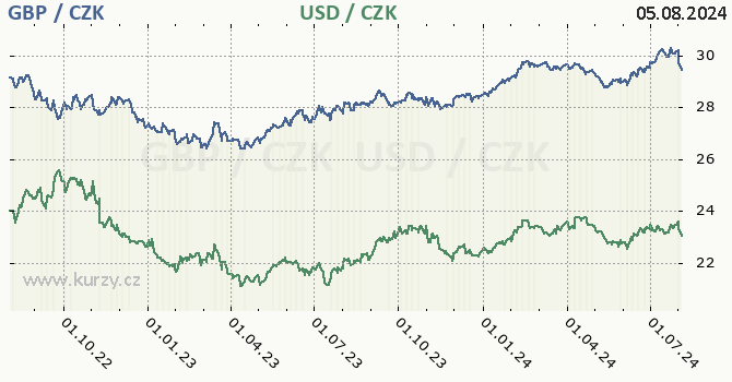 britsk libra a americk dolar - graf