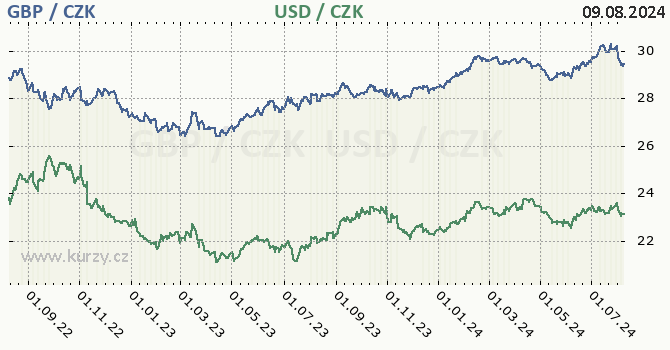 britsk libra a americk dolar - graf