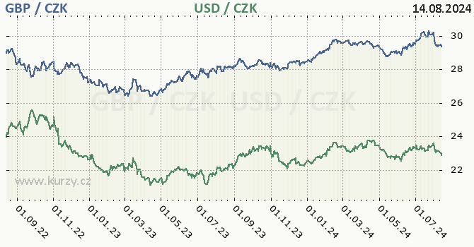 britsk libra a americk dolar - graf