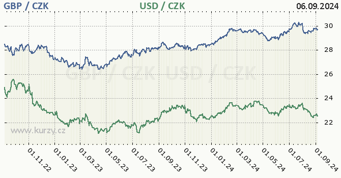 britsk libra a americk dolar - graf