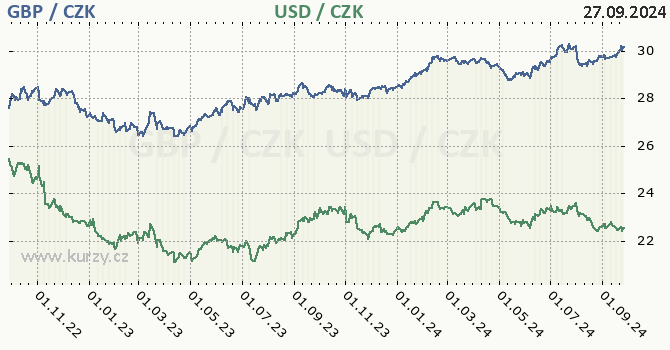 britsk libra a americk dolar - graf