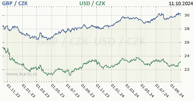 britsk libra a americk dolar - graf