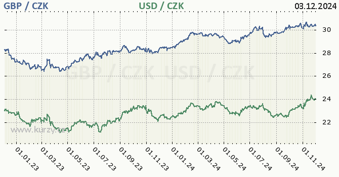 britsk libra a americk dolar - graf