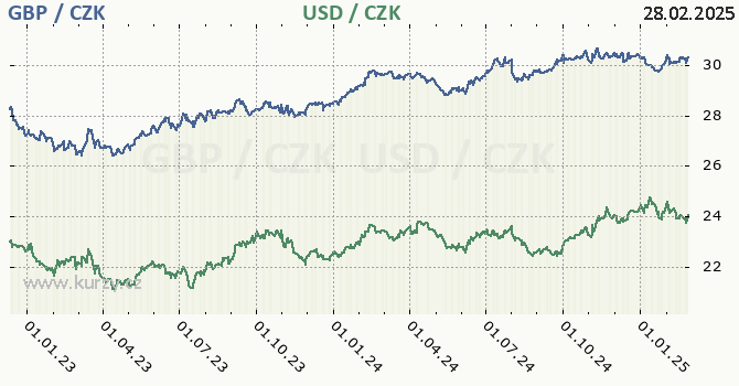 britsk libra a americk dolar - graf