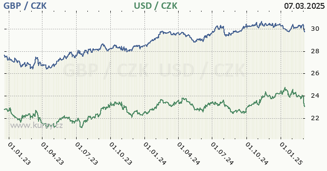 britsk libra a americk dolar - graf