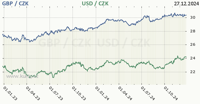 britsk libra a americk dolar - graf