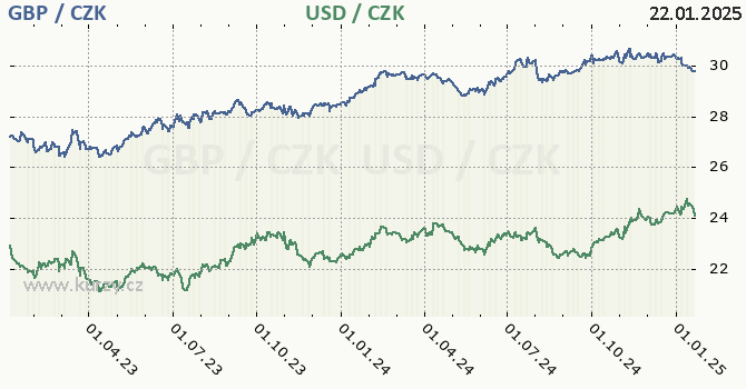 britsk libra a americk dolar - graf