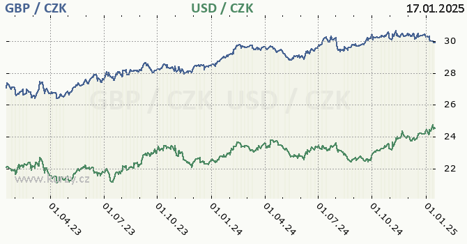 britsk libra a americk dolar - graf