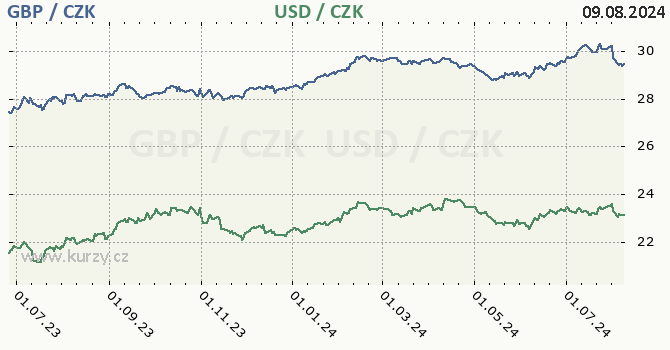 britsk libra a americk dolar - graf