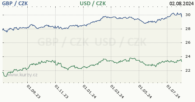 britsk libra a americk dolar - graf