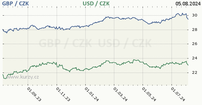 britsk libra a americk dolar - graf