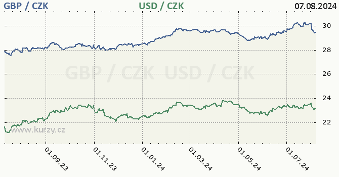 britsk libra a americk dolar - graf