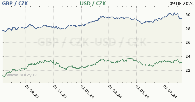 britsk libra a americk dolar - graf