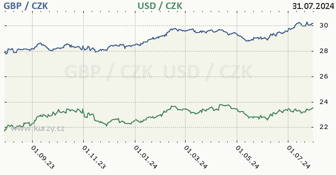 britsk libra a americk dolar - graf