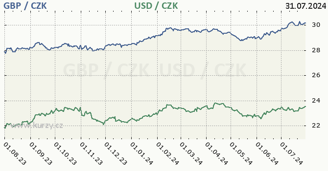 britsk libra a americk dolar - graf