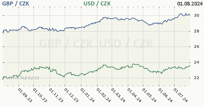 britsk libra a americk dolar - graf