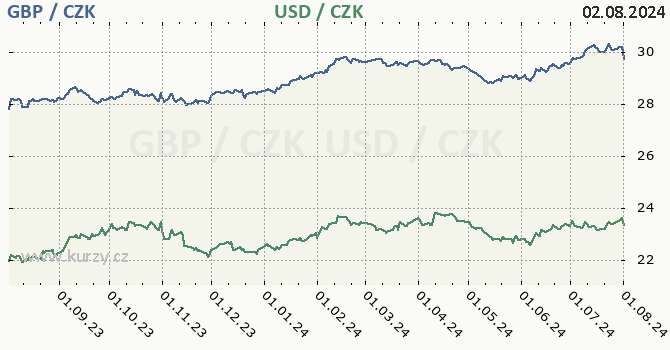 britsk libra a americk dolar - graf