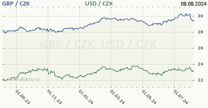 britsk libra a americk dolar - graf