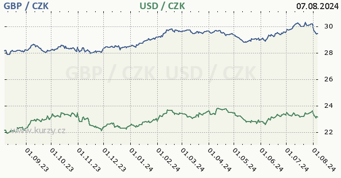 britsk libra a americk dolar - graf