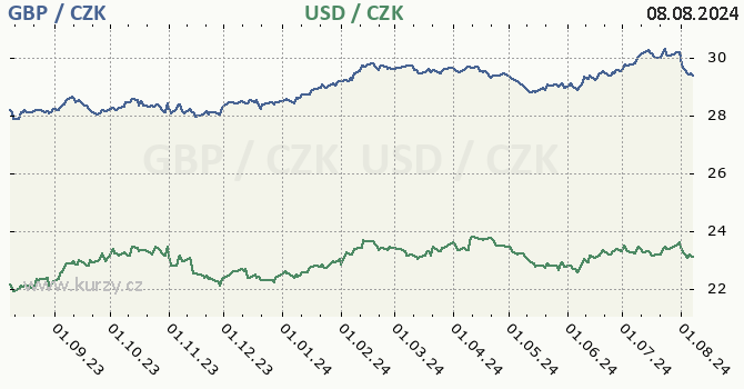 britsk libra a americk dolar - graf