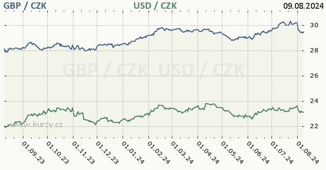 britsk libra a americk dolar - graf