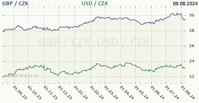 britsk libra a americk dolar - graf